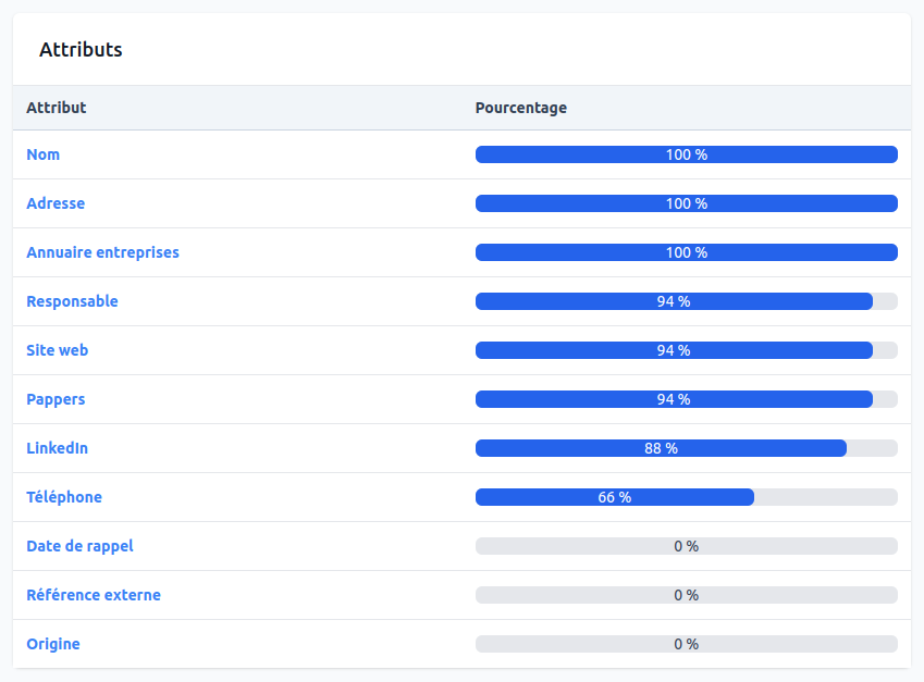 Pourcentage d'utilisation des attributs