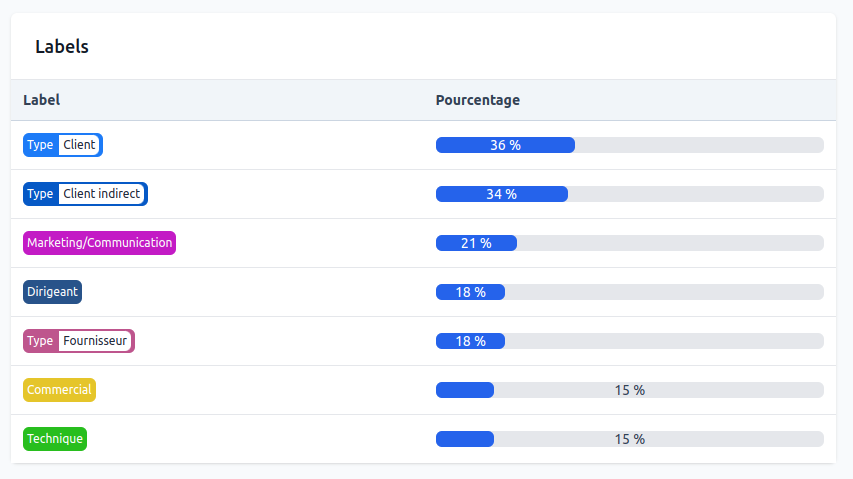 Nombre d'objets associés à chacun de vos labels