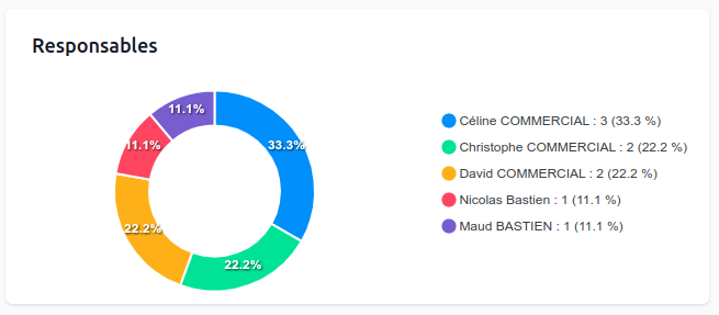 Répartition des responsables