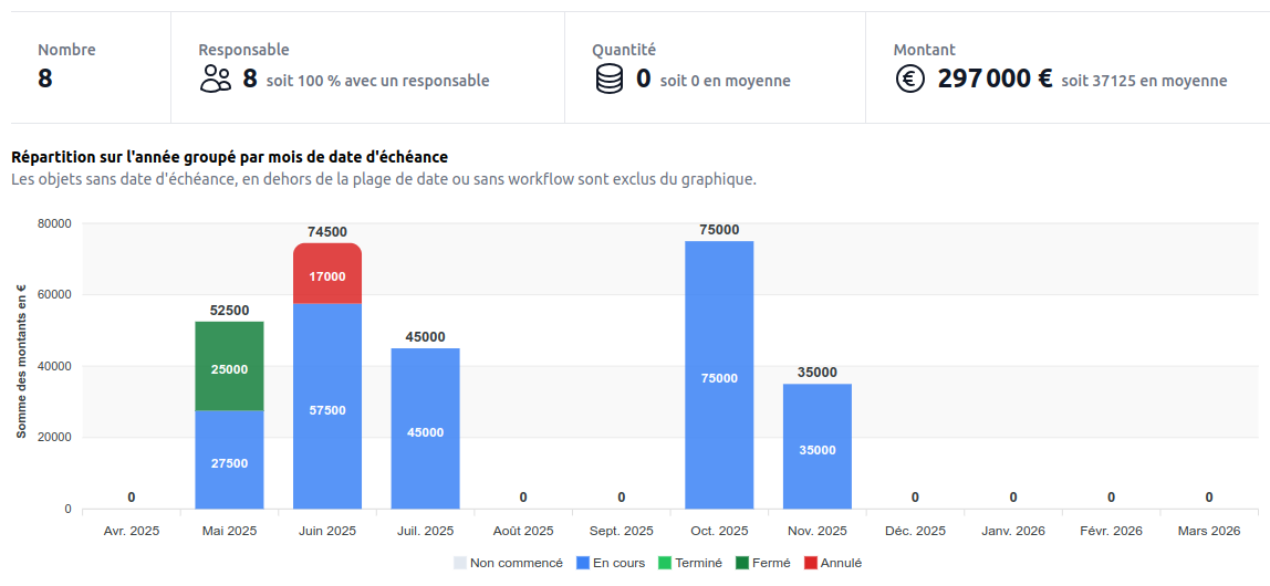 Faîtes de la projection financière